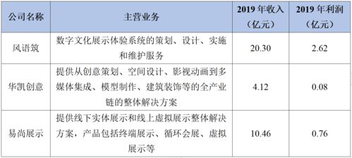 2021年數(shù)字文創(chuàng)展示服務(wù)與數(shù)字內(nèi)容制作服務(wù)市場(chǎng)分析